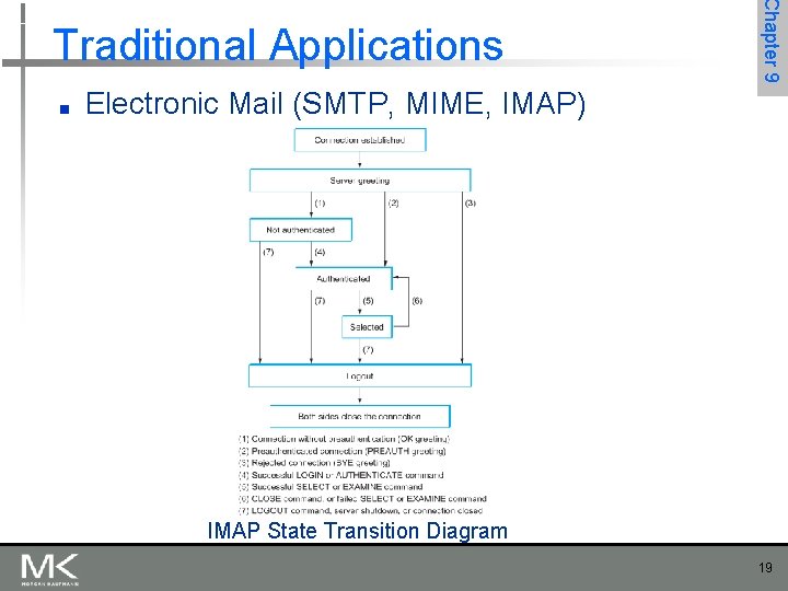 ■ Chapter 9 Traditional Applications Electronic Mail (SMTP, MIME, IMAP) IMAP State Transition Diagram