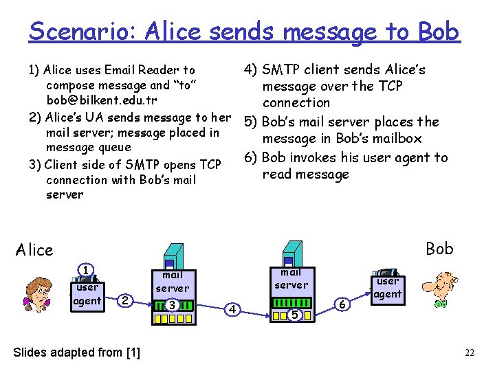 Scenario: Alice sends message to Bob 1) Alice uses Email Reader to compose message