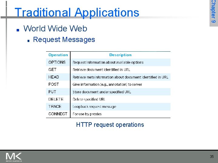 ■ Chapter 9 Traditional Applications World Wide Web ■ Request Messages HTTP request operations