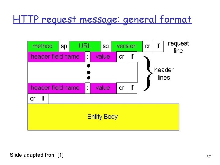 HTTP request message: general format Slide adapted from [1] 37 