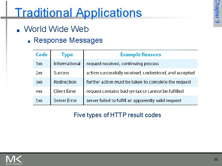 ■ Chapter 9 Traditional Applications World Wide Web ■ Response Messages Five types of