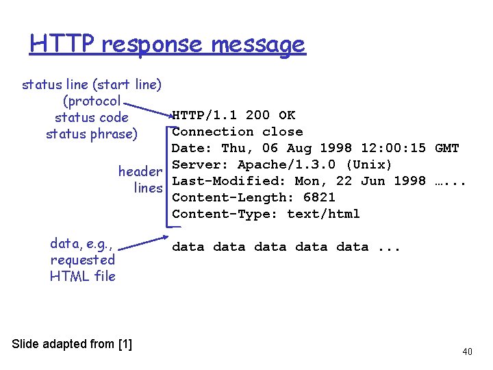 HTTP response message status line (start line) (protocol HTTP/1. 1 200 OK status code