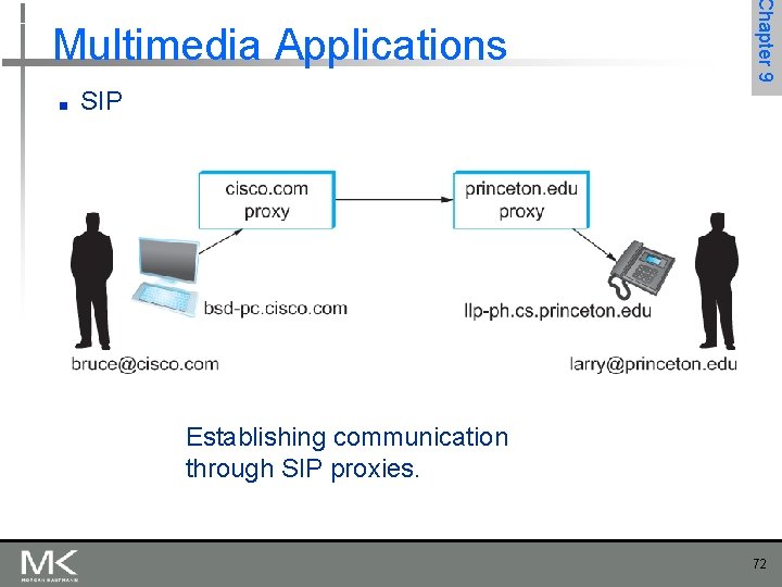 ■ Chapter 9 Multimedia Applications SIP Establishing communication through SIP proxies. 72 
