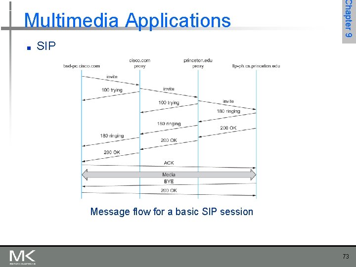 ■ Chapter 9 Multimedia Applications SIP Message flow for a basic SIP session 73