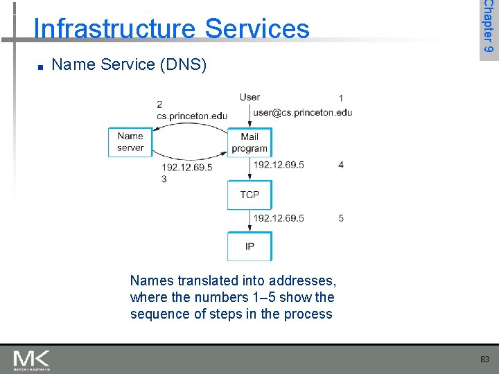■ Chapter 9 Infrastructure Services Name Service (DNS) Names translated into addresses, where the