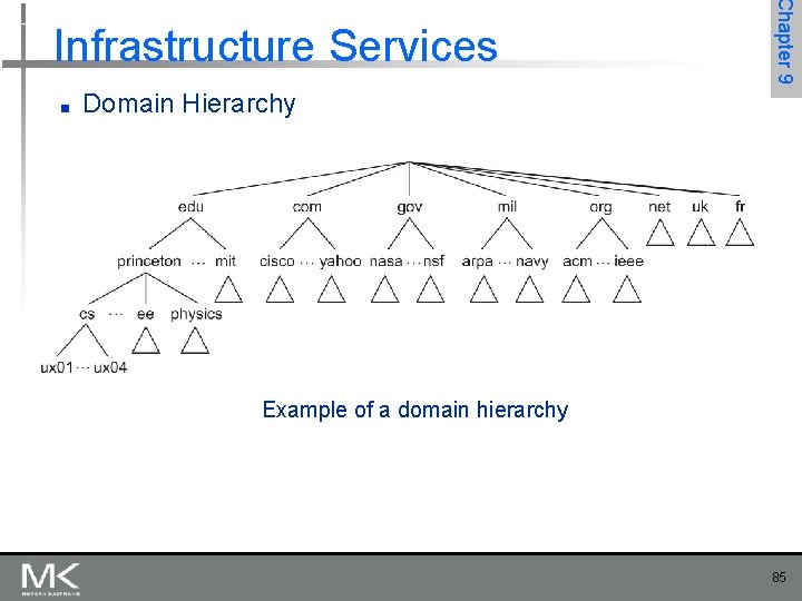 ■ Chapter 9 Infrastructure Services Domain Hierarchy Example of a domain hierarchy 85 