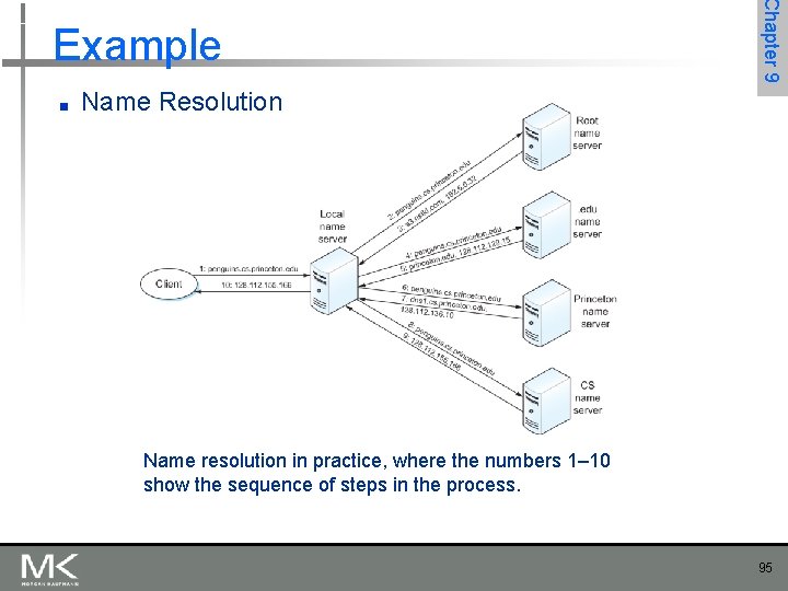 ■ Chapter 9 Example Name Resolution Name resolution in practice, where the numbers 1–