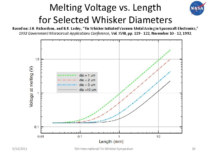 Melting Voltage vs. Length for Selected Whisker Diameters Based on: J. H. Richardson, and