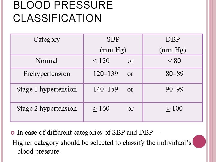 BLOOD PRESSURE CLASSIFICATION Category Normal SBP (mm Hg) < 120 or DBP (mm Hg)