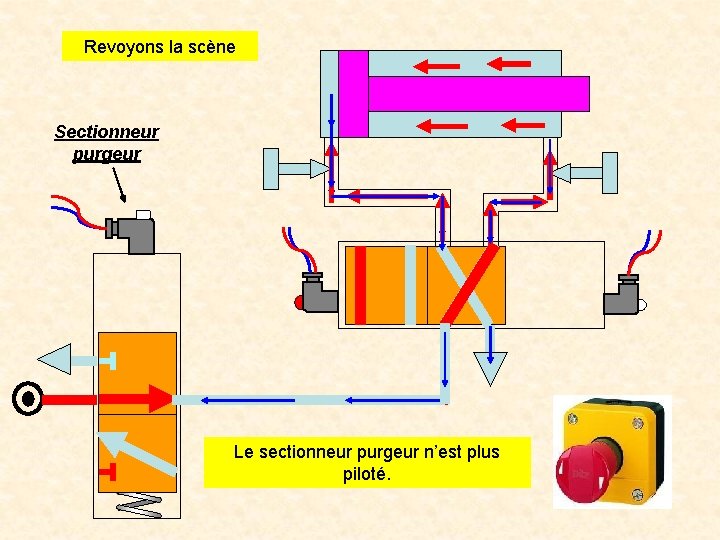 Revoyons la scène Sectionneur purgeur Le vérin commence à sortir et vous Le sectionneur