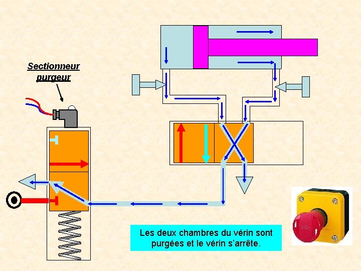 Sectionneur purgeur Les deux chambres du vérin sont purgées et le vérin s’arrête. 