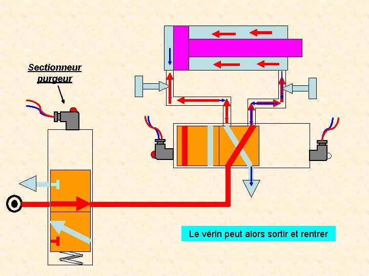 Sectionneur purgeur Le vérin peut alors sortir et rentrer 