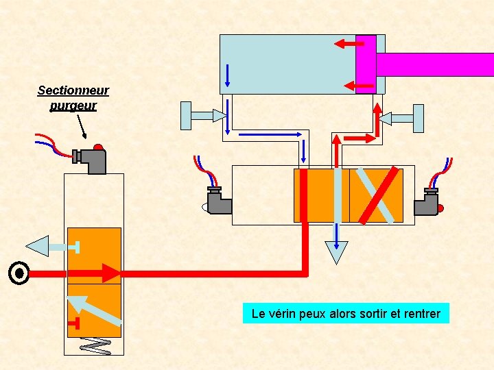 Sectionneur purgeur Le vérin peux alors sortir et rentrer 