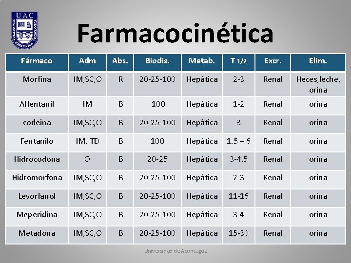 Farmacocinética Fármaco Adm Abs. Biodis. Metab. T 1/2 Excr. Elim. Morfina IM, SC, O