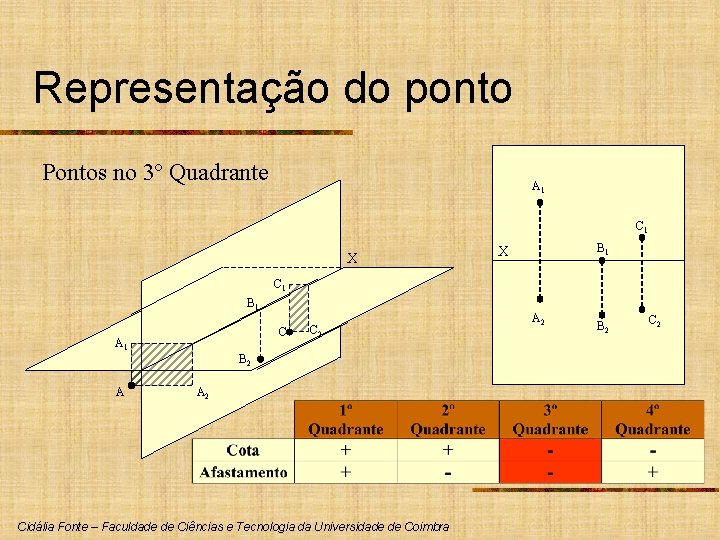 Representação do ponto Pontos no 3º Quadrante A 1 C 1 X B 1
