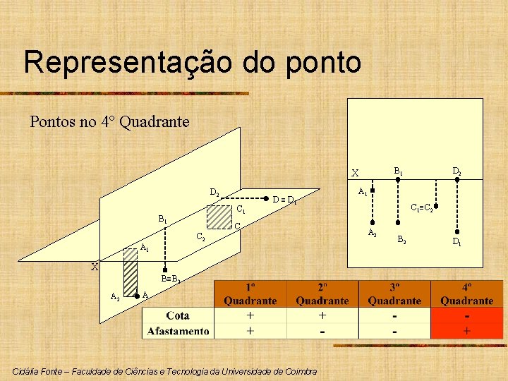 Representação do ponto Pontos no 4º Quadrante B 1 X D 2 C 1