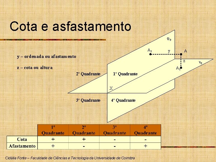 Cota e asfastamento 0 A 2 y A y – ordenada ou afastamento z