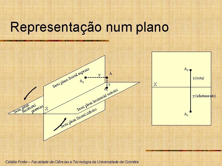 Representação num plano A 2 ior l ta ron of n pla i Sem