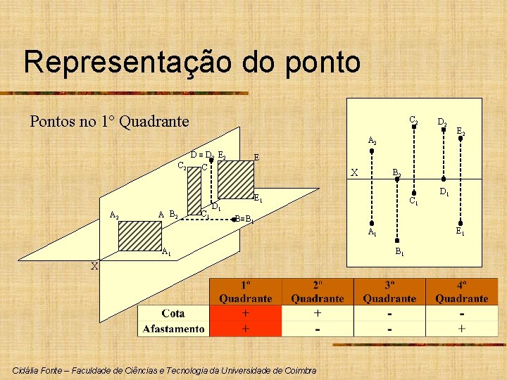 Representação do ponto Pontos no 1º Quadrante C 2 D 2 A 2 D