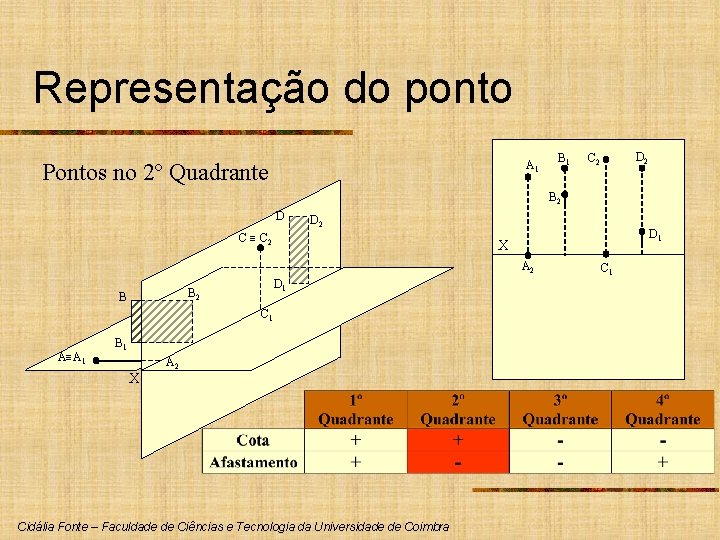Representação do ponto A 1 Pontos no 2º Quadrante B 1 D 2 C
