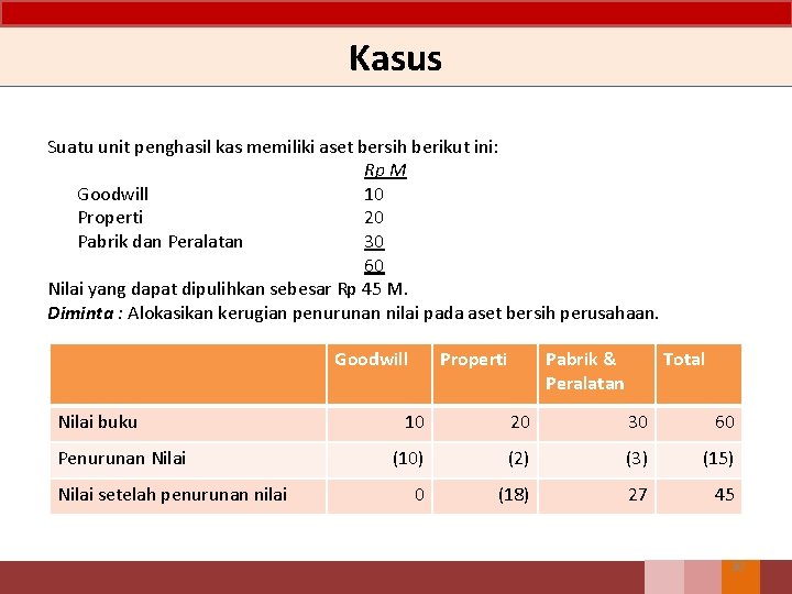 Kasus Suatu unit penghasil kas memiliki aset bersih berikut ini: Rp M Goodwill 10