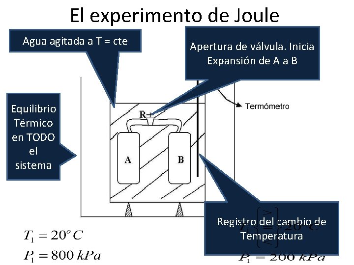 El experimento de Joule Agua agitada a T = cte Apertura de válvula. Inicia El experimento de Joule Agua agitada a T = cte Apertura de válvula. Inicia
