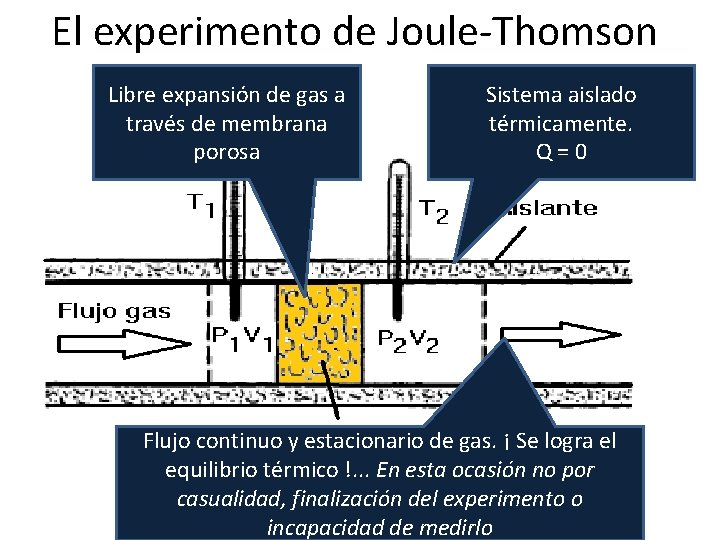 El experimento de Joule-Thomson Libre expansión de gas a través de membrana porosa Sistema El experimento de Joule-Thomson Libre expansión de gas a través de membrana porosa Sistema