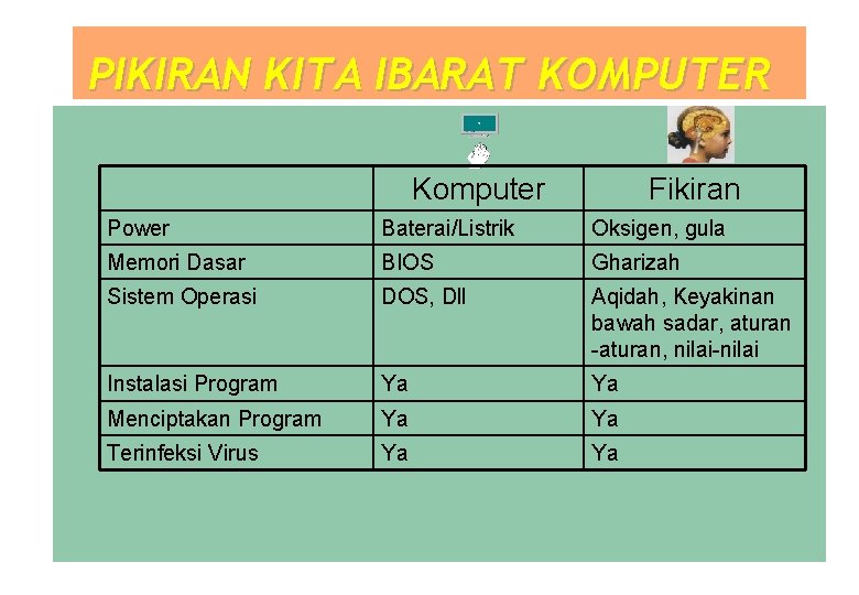 PIKIRAN KITA IBARAT KOMPUTER Komputer Fikiran Power Baterai/Listrik Oksigen, gula Memori Dasar BIOS Gharizah