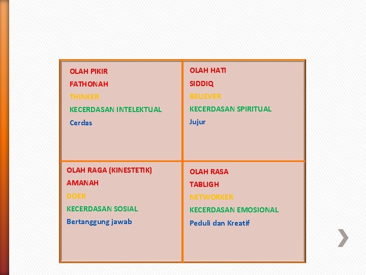 OLAH PIKIR OLAH HATI FATHONAH SIDDIQ THINKER BELIEVER KECERDASAN INTELEKTUAL KECERDASAN SPIRITUAL Cerdas Jujur