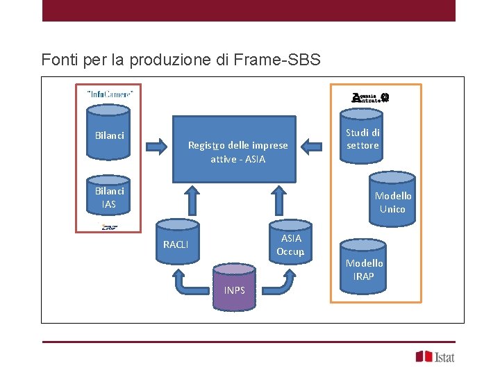 Fonti per la produzione di Frame-SBS Bilanci Registro – delle imprese attive - ASIA