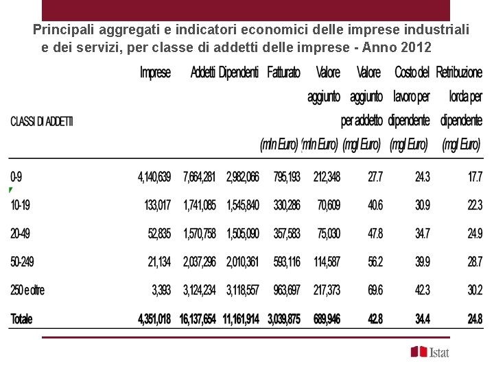 Principali aggregati e indicatori economici delle imprese industriali e dei servizi, per classe di