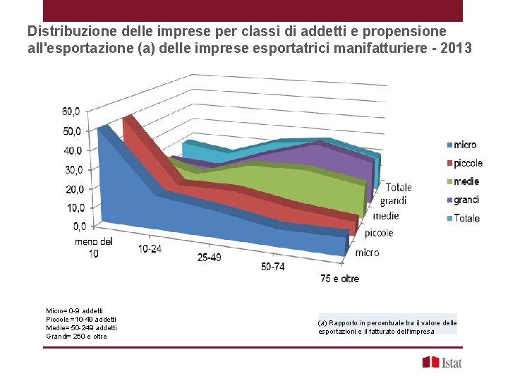 Distribuzione delle imprese per classi di addetti e propensione all'esportazione (a) delle imprese esportatrici