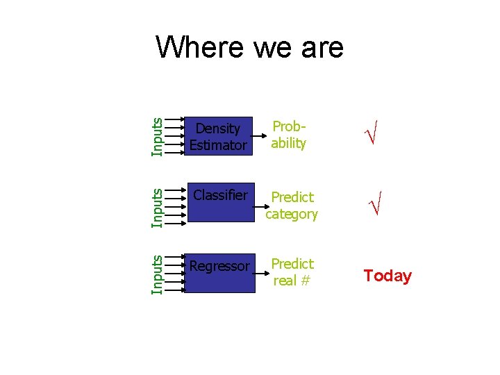 Inputs Density Estimator Probability √ Inputs Classifier Predict category √ Inputs Where we are