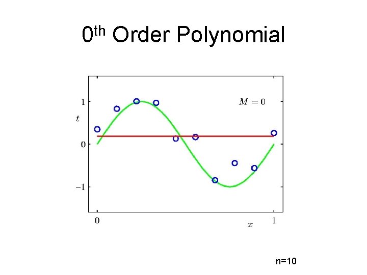 0 th Order Polynomial n=10 