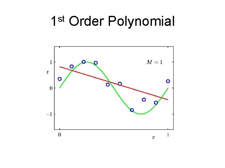 1 st Order Polynomial 