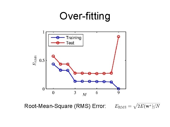 Over-fitting Root-Mean-Square (RMS) Error: 