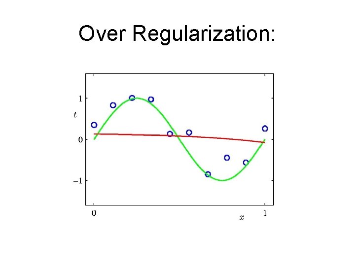 Over Regularization: 