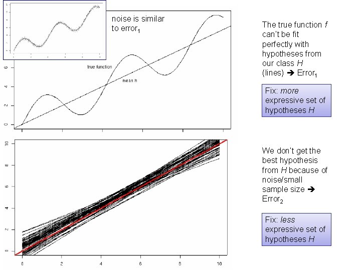 noise is similar to error 1 The true function f can’t be fit perfectly