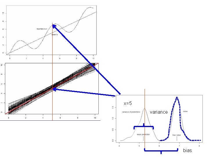 x=5 variance bias 