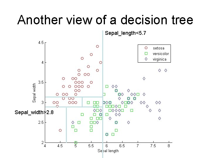 Another view of a decision tree Sepal_length<5. 7 Sepal_width>2. 8 