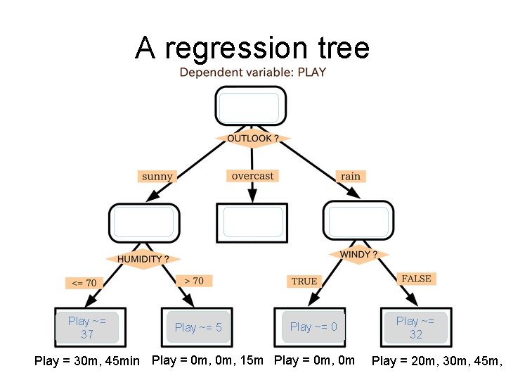 A regression tree Play ~= 37 Play ~= 5 Play ~= 0 Play =