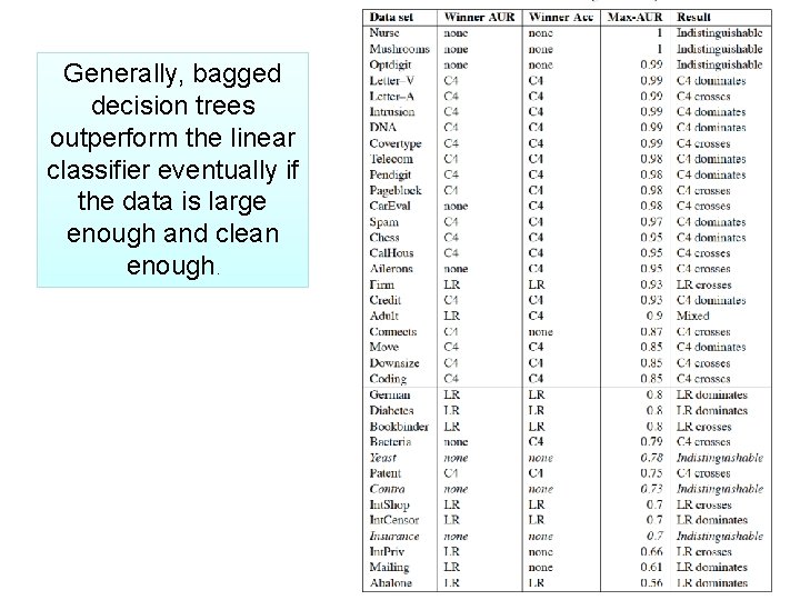 Generally, bagged decision trees outperform the linear classifier eventually if the data is large