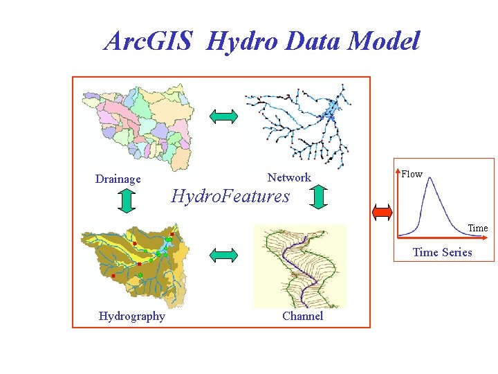 Arc. GIS Hydro Data Model Drainage Network Flow Hydro. Features Time Series Hydrography Channel