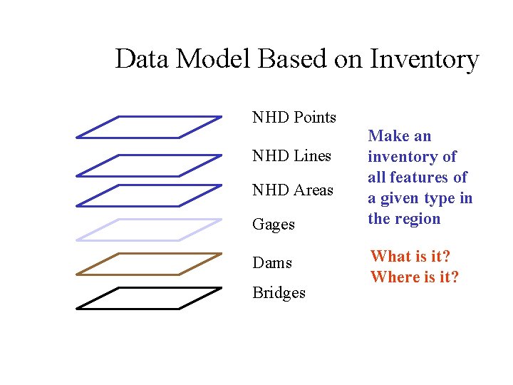 Data Model Based on Inventory NHD Points NHD Lines NHD Areas Gages Dams Bridges