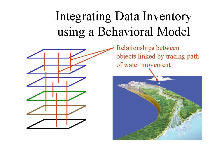 Integrating Data Inventory using a Behavioral Model Relationships between objects linked by tracing path