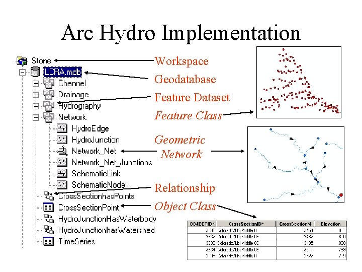 Arc Hydro Implementation Workspace Geodatabase Feature Dataset Feature Class Geometric Network Relationship Object Class