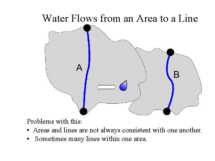 Water Flows from an Area to a Line Problems with this: • Areas and