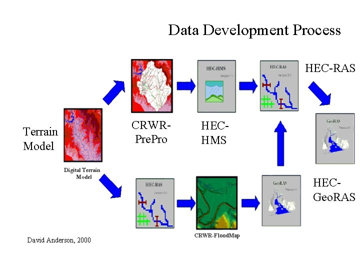 Pecan Bayou: Data Development Process Hydrology & Hydraulics HEC-RAS CRWRPre. Pro Terrain Model Floodplain