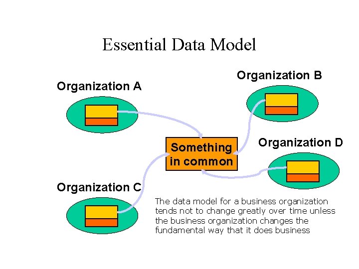 Essential Data Model Organization B Organization A Something in common Organization D Organization C