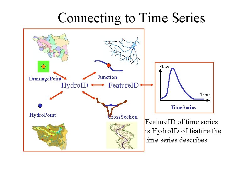 Connecting to Time Series Flow Drainage. Point Hydro. ID Junction Feature. ID Time. Series